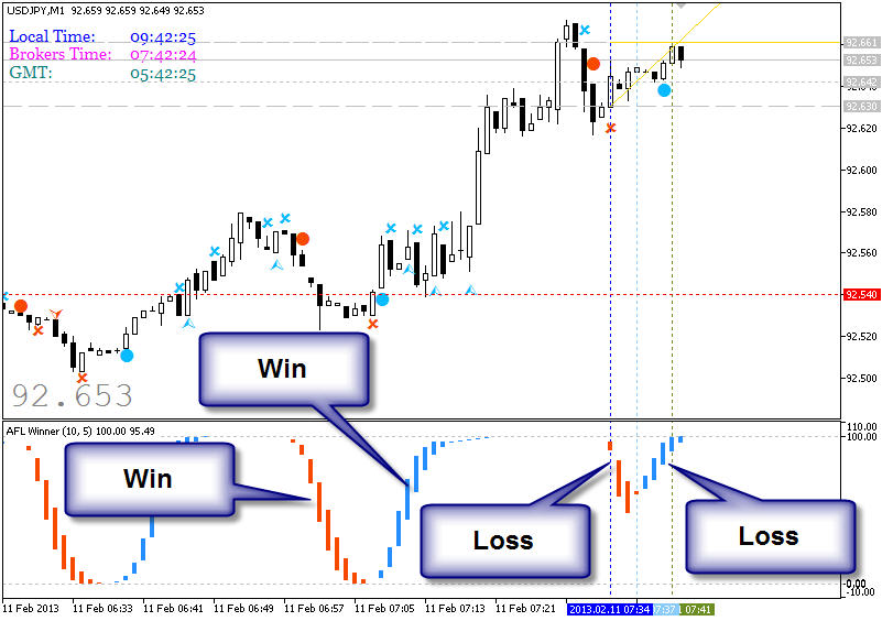AFL Winner - indicator for MetaTrader 5
