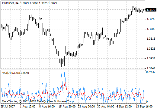 VSI - indicator for MetaTrader 4