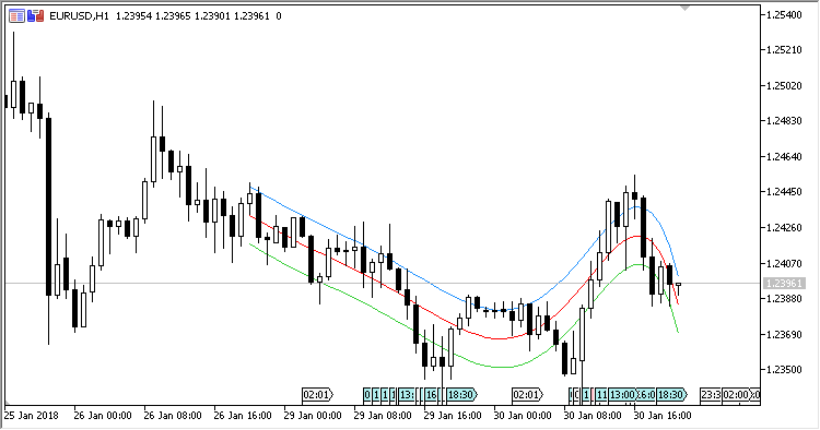Polynomial Regression - indicator for MetaTrader 5