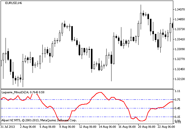 Laguerre_MinusDi - MetaTrader 5脚本