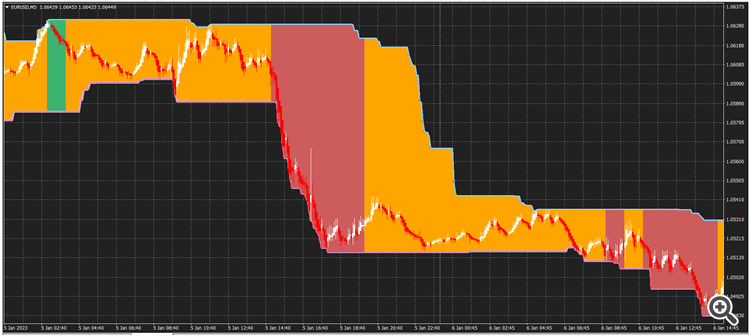 EASY TREND - indicator for MetaTrader 4