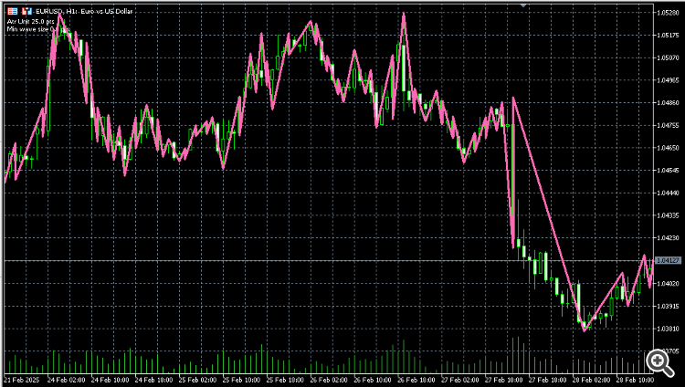 Fibonacci ZigZag - indicator for MetaTrader 5