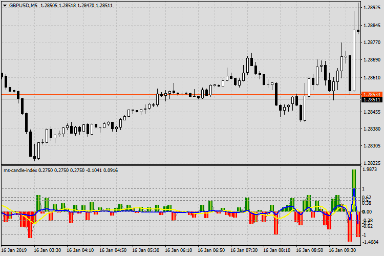 ms-Candle-Index. Indicator of the strength of the direction of the candle. - indicator for MetaTrader 5