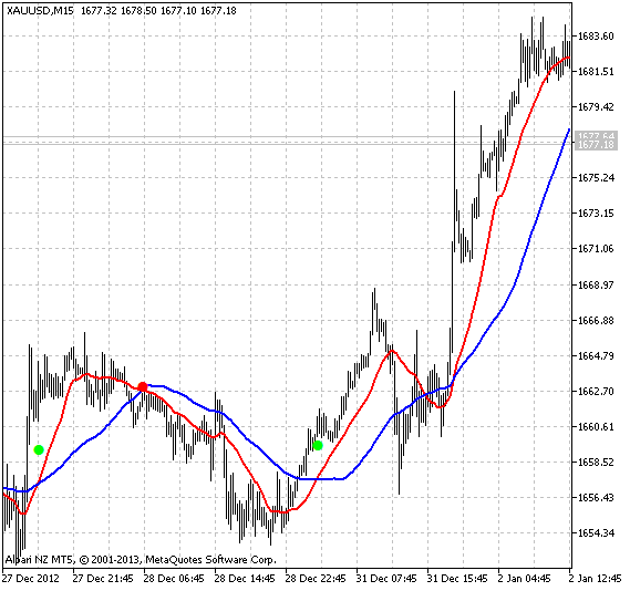 NDuet - indicator for MetaTrader 5