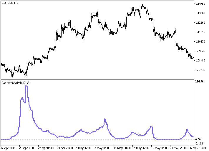 Asymmetry_HTF - indicator for MetaTrader 5