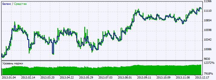 Exp_DynamicRS_C - expert for MetaTrader 5