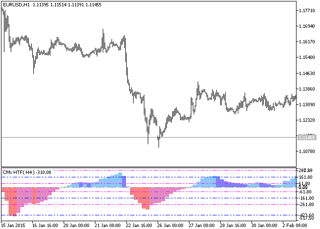 CMx_HTF - indicator for MetaTrader 5