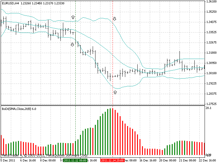 Indicator BoDi. - indicator for MetaTrader 4
