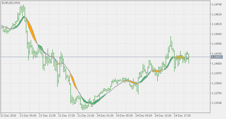 EMA 至 SMA MACD - 图表上 - MetaTrader 5脚本