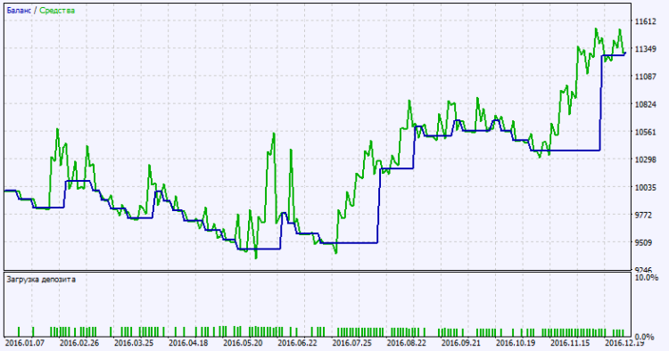 Exp_Trading_Channel_Index - expert for MetaTrader 5