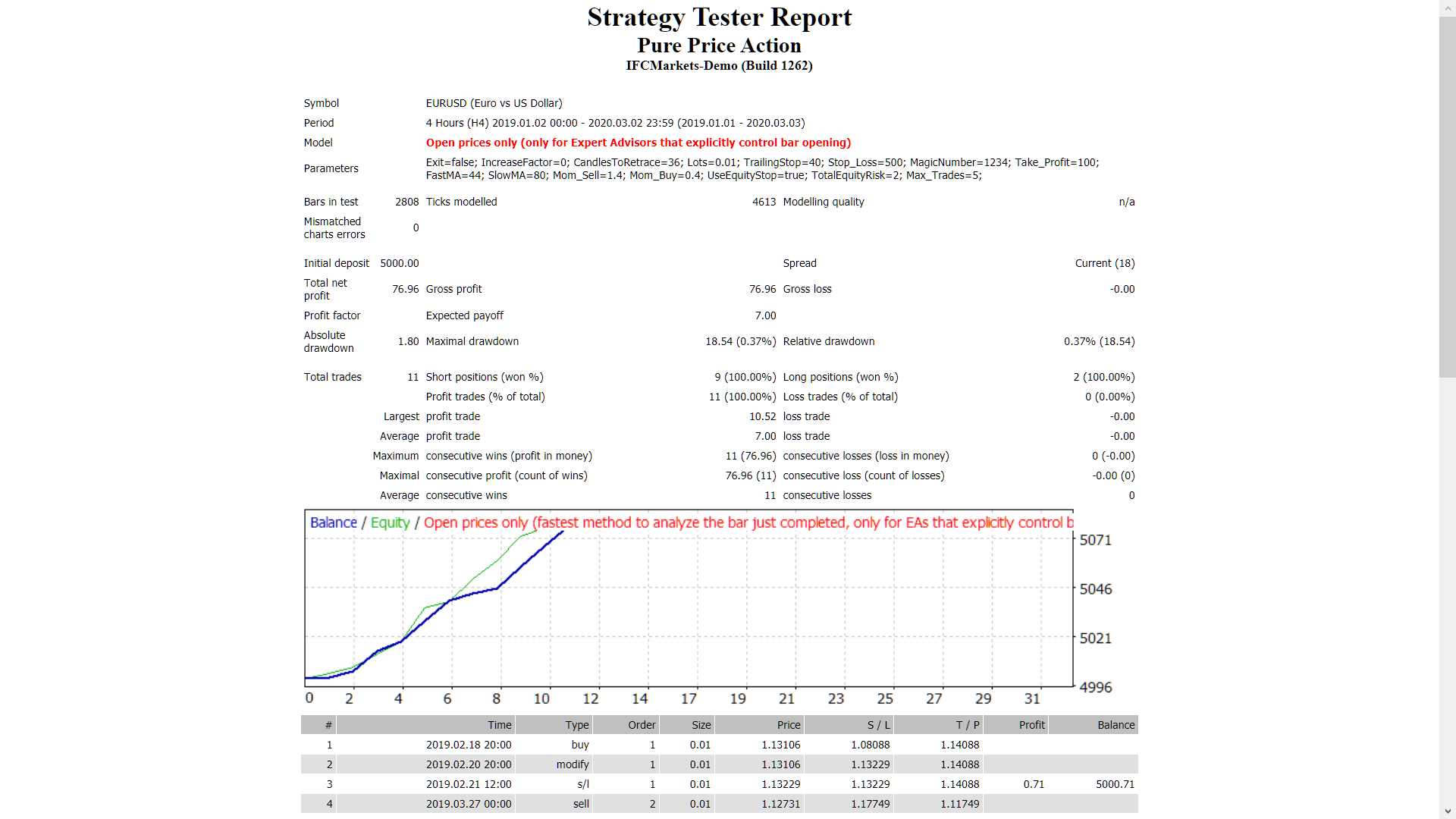 Pure Price Action+push notifications - expert for MetaTrader 4