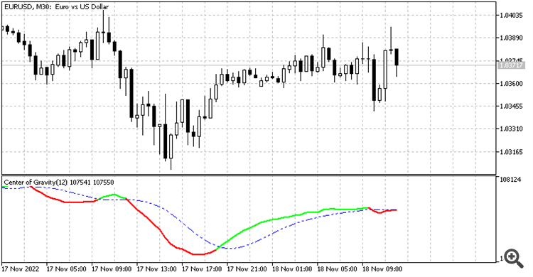 Center of Gravity J. F. Ehlers - indicator for MetaTrader 5