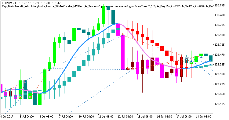 Exp_BrainTrend2_AbsolutelyNoLagLwma_X2MACandle_MMRec - expert for MetaTrader 5