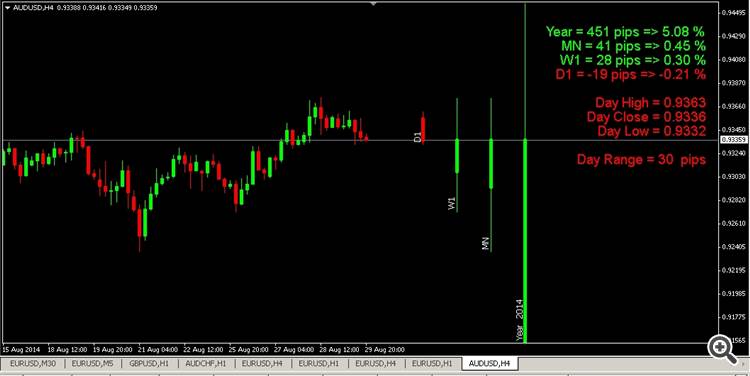 Multi Time Frame Bars Visualization v1.6 - indicator for MetaTrader 4