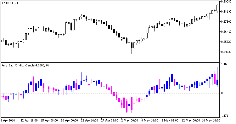 Ang_Zad_C_Hist_Candle - MetaTrader 5脚本