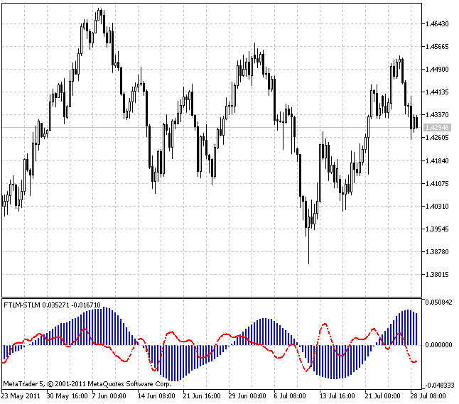 FTLM-STLM - indicator for MetaTrader 5