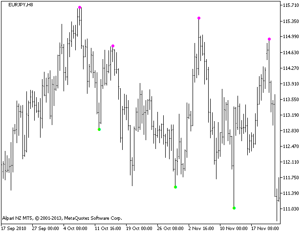 ZigZagPointer - MetaTrader 5脚本