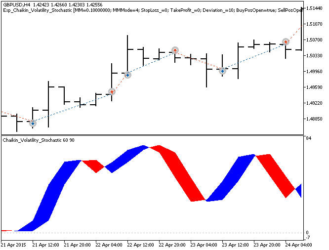 Exp_Chaikin_Volatility_Stochastic - MetaTrader 5 专家