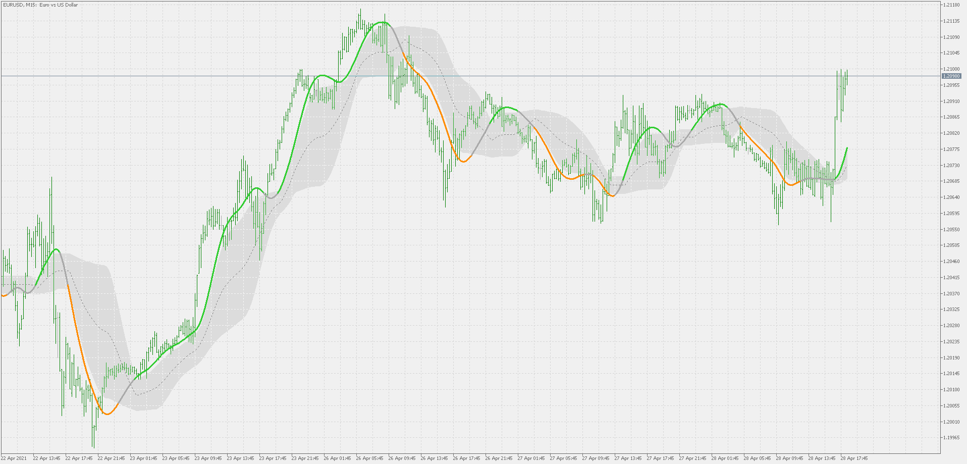 T3 floating levels (2) - indicator for MetaTrader 5