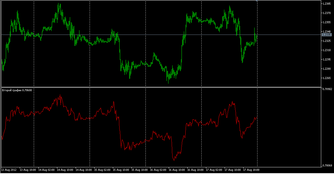 Second Graph - indicator for MetaTrader 5