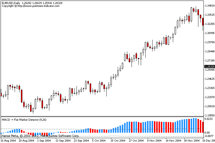 MACD + Flat Market Detector - indicator for MetaTrader 4