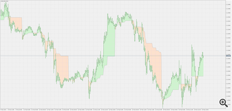 Simple intraday support resistance - indicator for MetaTrader 5