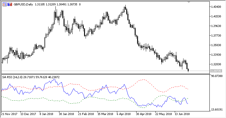Self_Adjusting_RSI - indicator for MetaTrader 5