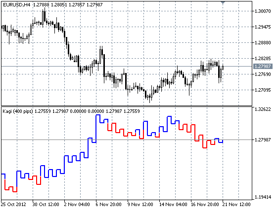 Kagi - indicator for MetaTrader 5