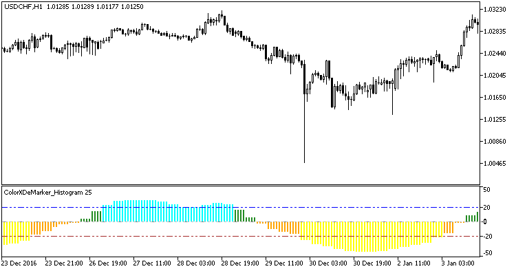ColorXDeMarker_Histogram_HTF - MetaTrader 5脚本