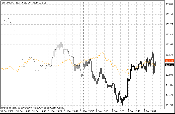 ds_Ticks - 价格图表上的刻度 - MetaTrader 4脚本