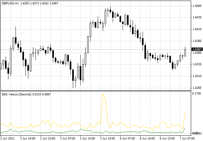 EES 速度 - MetaTrader 4脚本