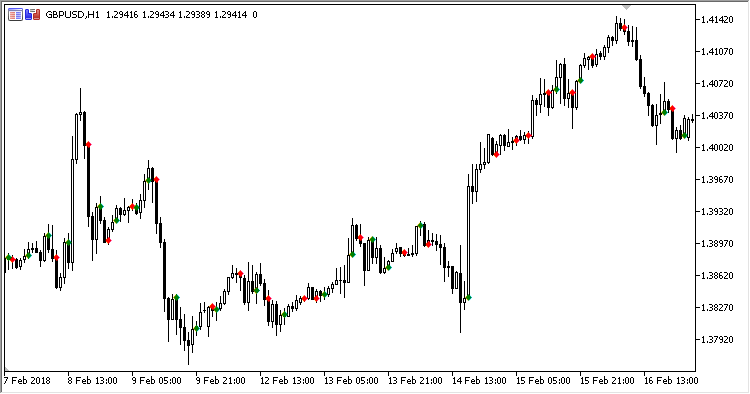 Valid_Swing_HighLow - indicator for MetaTrader 5