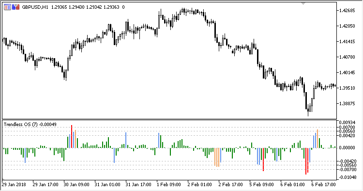 Trendless_OS - indicator for MetaTrader 5