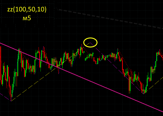ZigZag - indicator for MetaTrader 5
