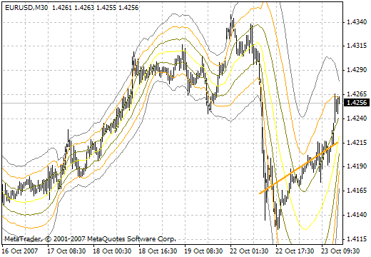 Past regression deviated - indicator for MetaTrader 4