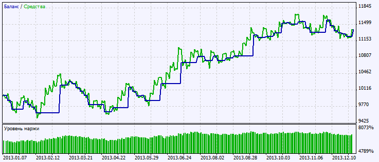 Exp_ForexOFFTrend - indicator for MetaTrader 5