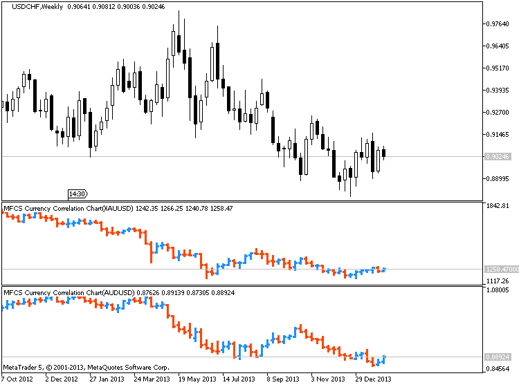 Pearson correlation indicator - indicator for MetaTrader 5
