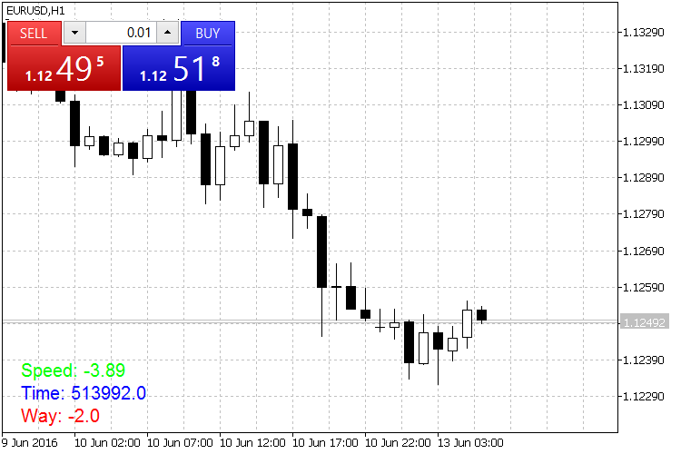 Speedometer - indicator for MetaTrader 5