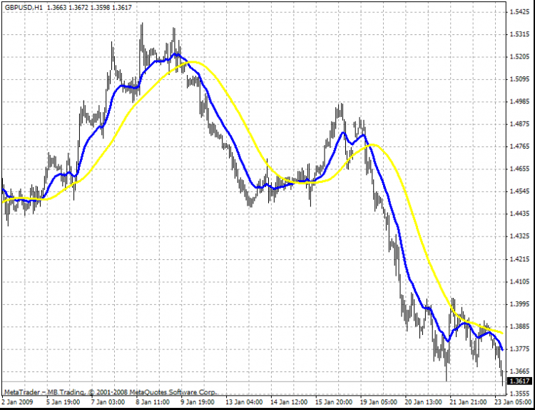 2pbIdealMA - indicator for MetaTrader 4