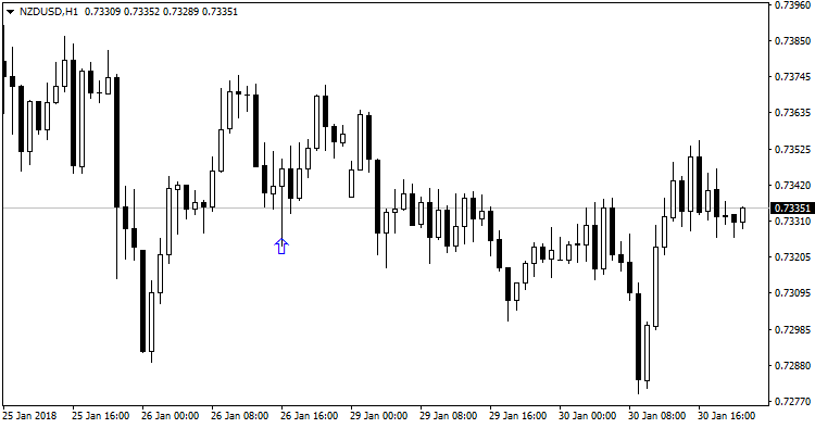 Signal Candles - indicator for MetaTrader 4