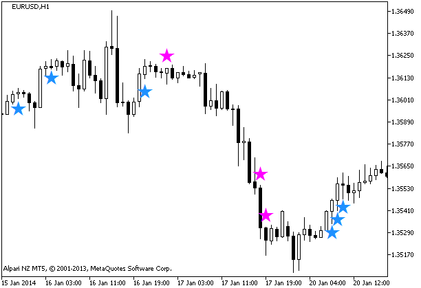 HighsLowsSignal - MetaTrader 5脚本