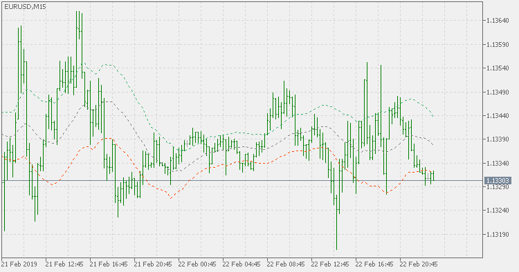 Intra-day Keltner channel - indicator for MetaTrader 5