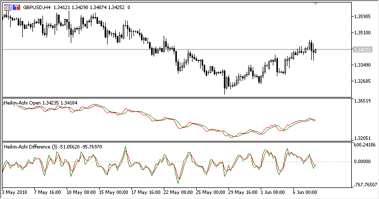 haOpen - indicator for MetaTrader 5