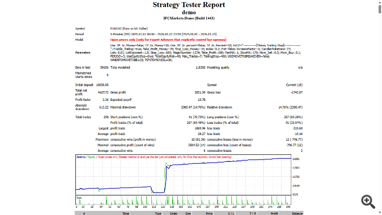 5 Minutes Scalper - expert for MetaTrader 4