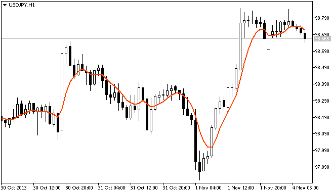 r_Ma - indicator for MetaTrader 5