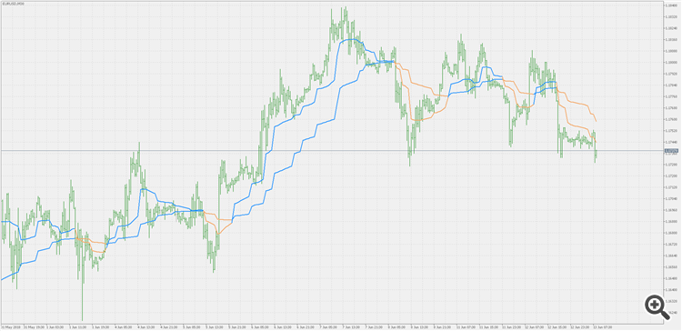 MAMA + FAMA Multi Timeframe - indicator for MetaTrader 5