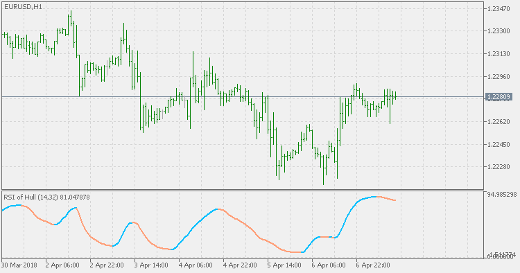 赫尔 RSI - MetaTrader 5脚本
