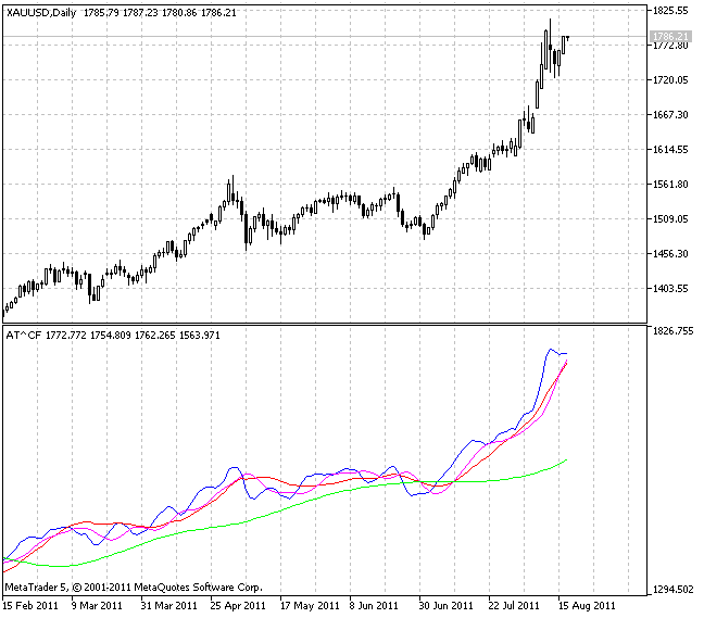 AT_CF - MetaTrader 5脚本