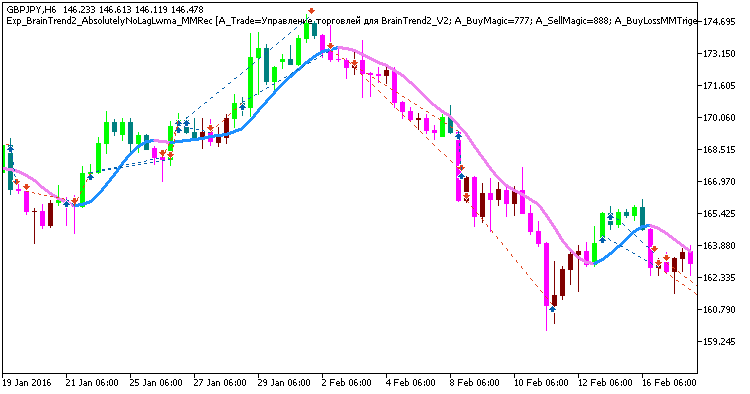 Exp_BrainTrend2_AbsolutelyNoLagLwma_MMRec - expert for MetaTrader 5