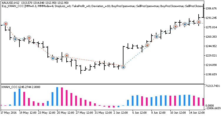 Exp_KWAN_CCC - MetaTrader 5 专家